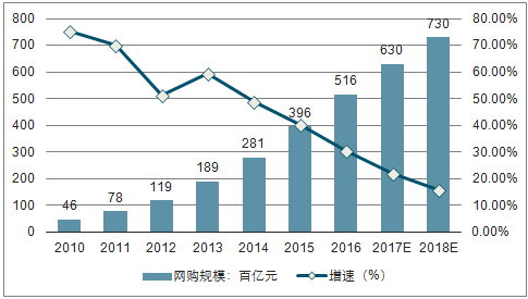 2019-2025年中国网络购物平台行业市场供需预测及发展前景预测报告