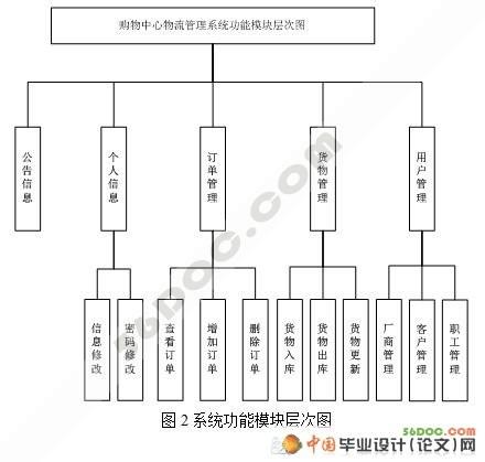 购物中心物流管理系统的设计aspnet20csql2005