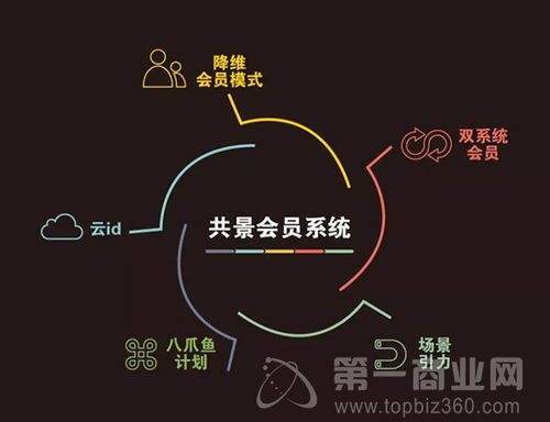 购物中心逆袭新零售 他们这样革命会员管理