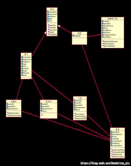 在线购物系统11设计类图