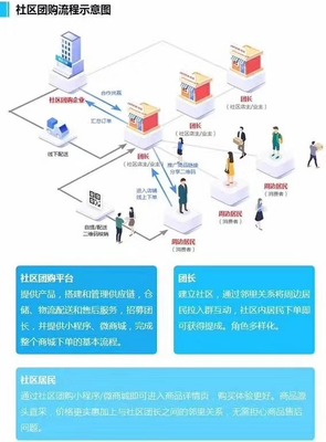 社区团购系统APP社区购物系统开发