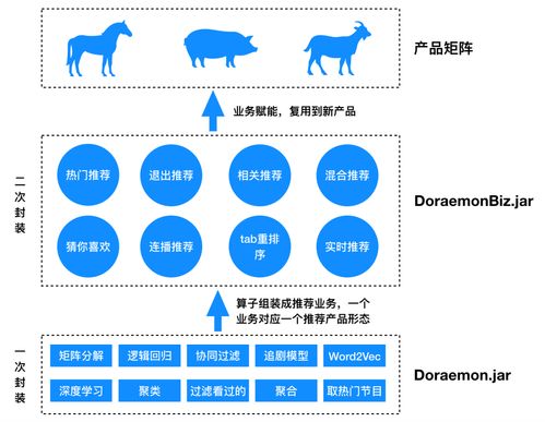 构建企业级推荐系统系列 推荐系统的工程实现